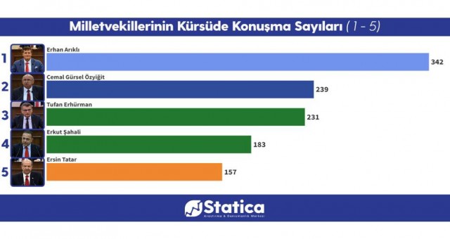 MECLİS KÜRSÜSÜNÜ EN ÇOK KULLANAN VEKİL ERHAN ARIKLI
