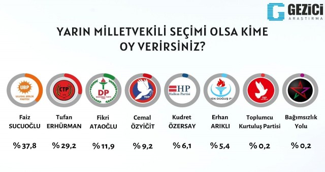 Gezici'nin yeni anketi.. İşte sonuçlar